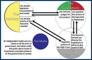 separation diagram powers education au