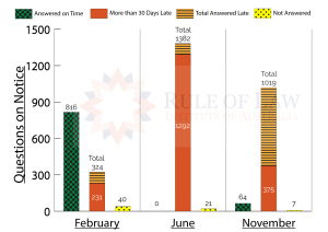 Senate-Estimate-Survey-No7-Graph