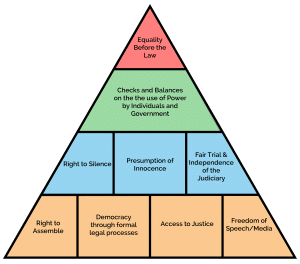 Rule of Law Principles Pyramid