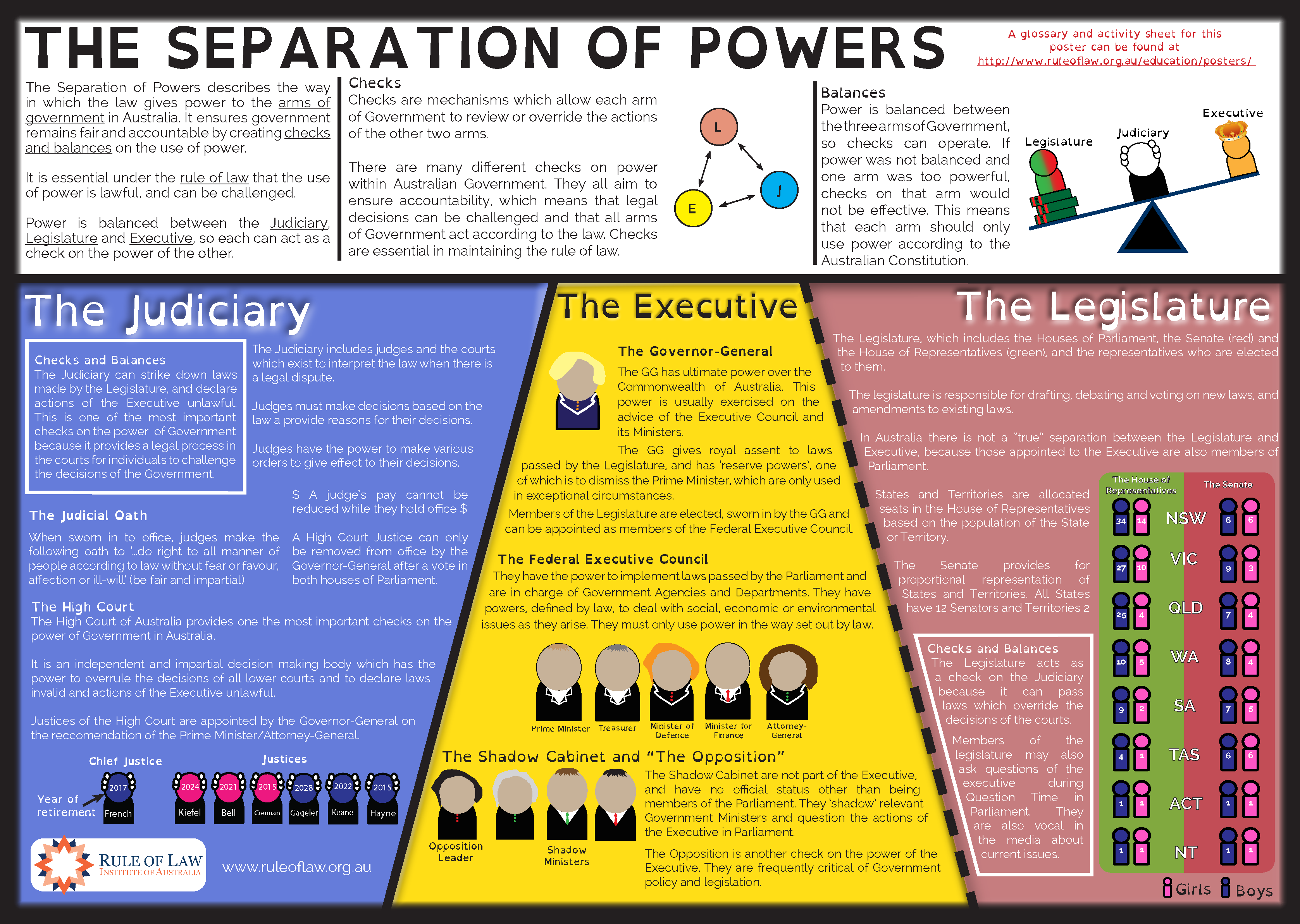 separation of power assignment
