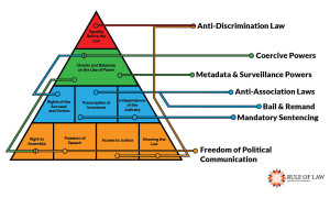 Rule of Law Pyramid and Topics