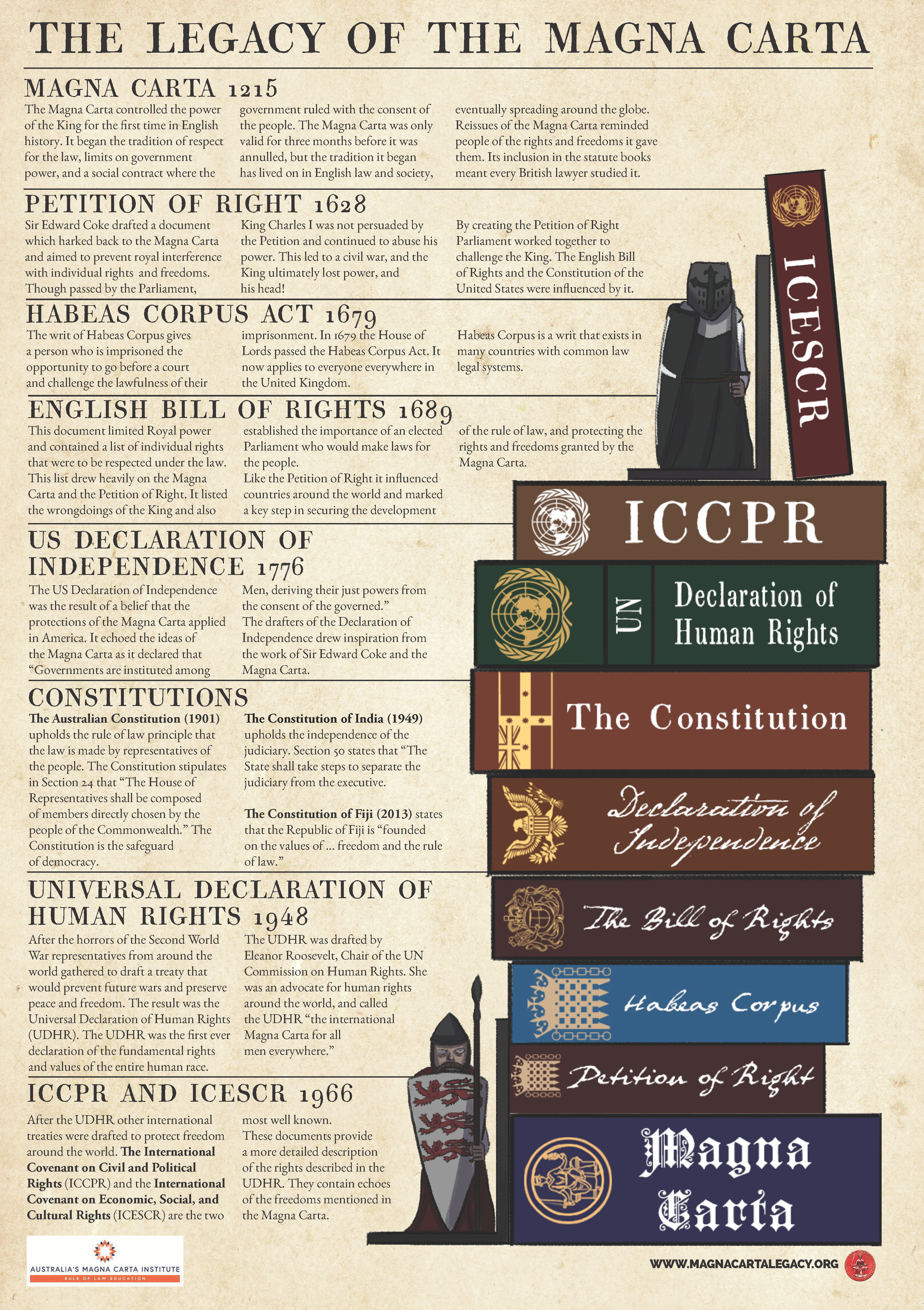 The Legacy of Magna Carta Poster