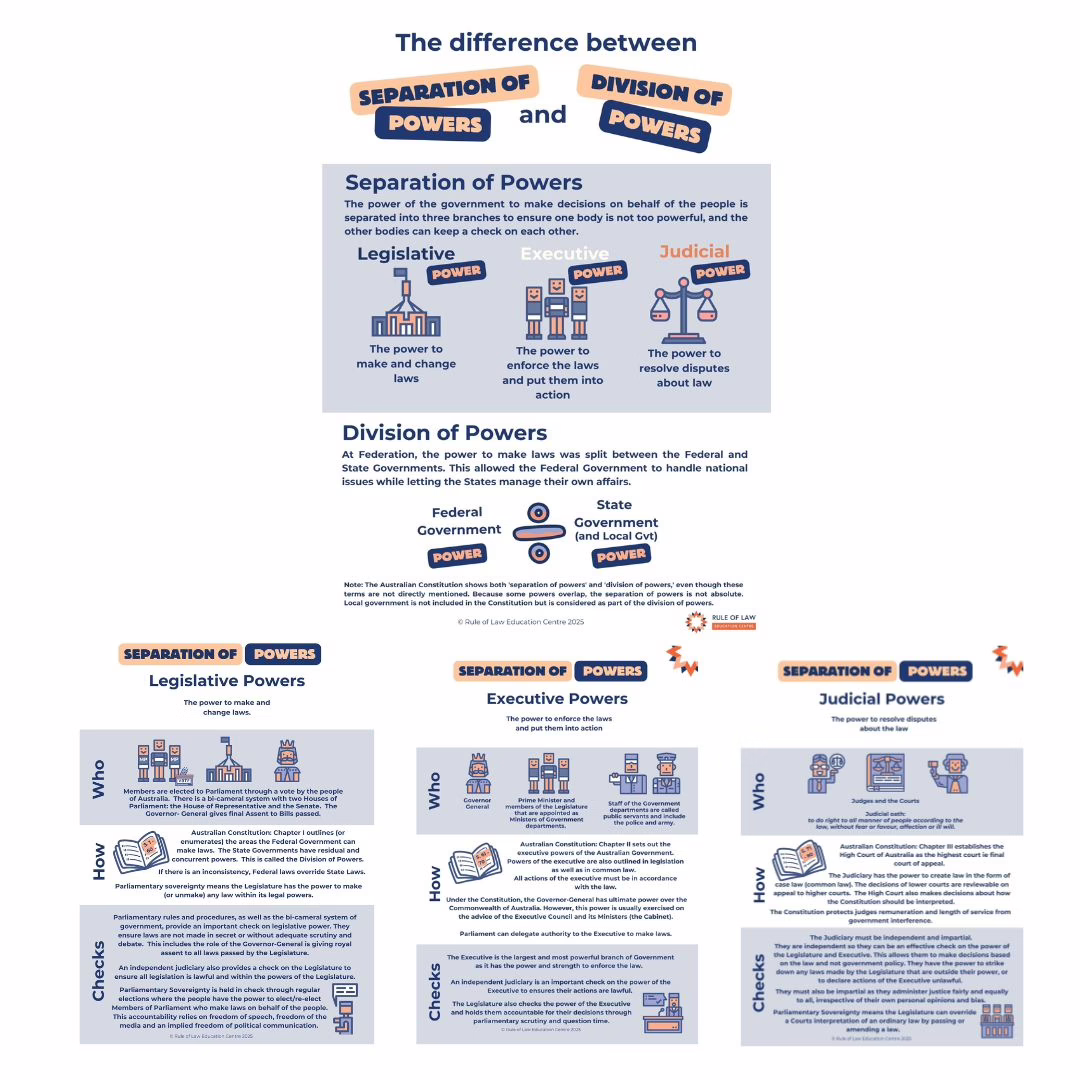 Division of Powers Poster