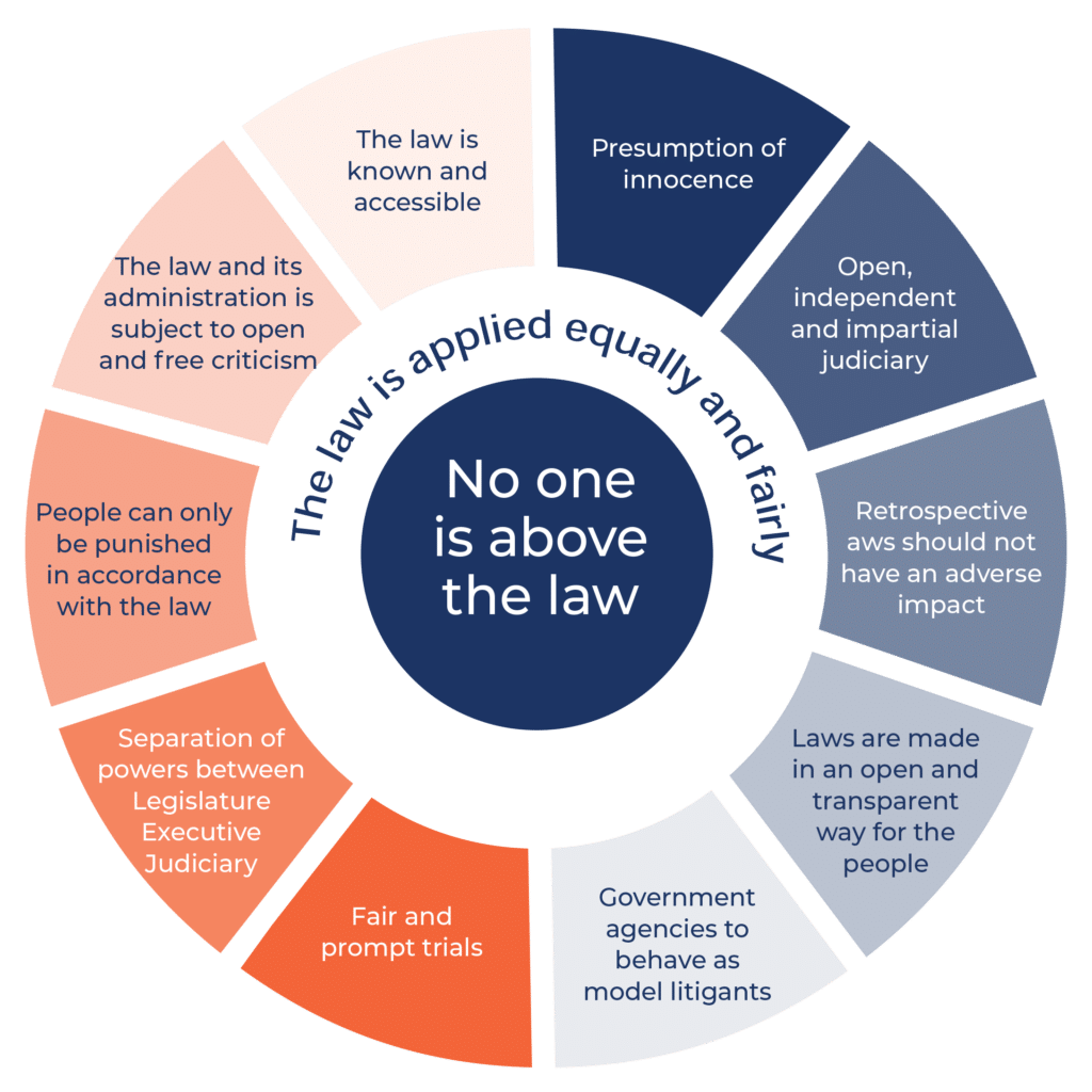 What is the Rule of Law? - Rule of Law Education Centre