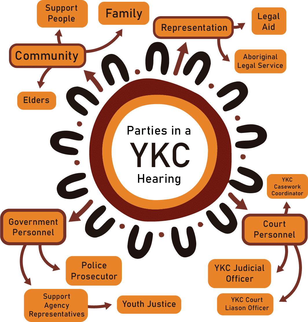 Youth Koori Court