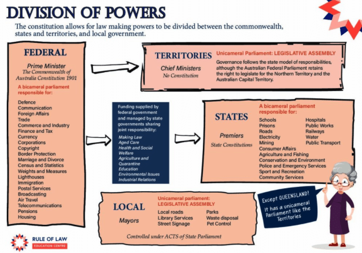 Division of Powers Poster