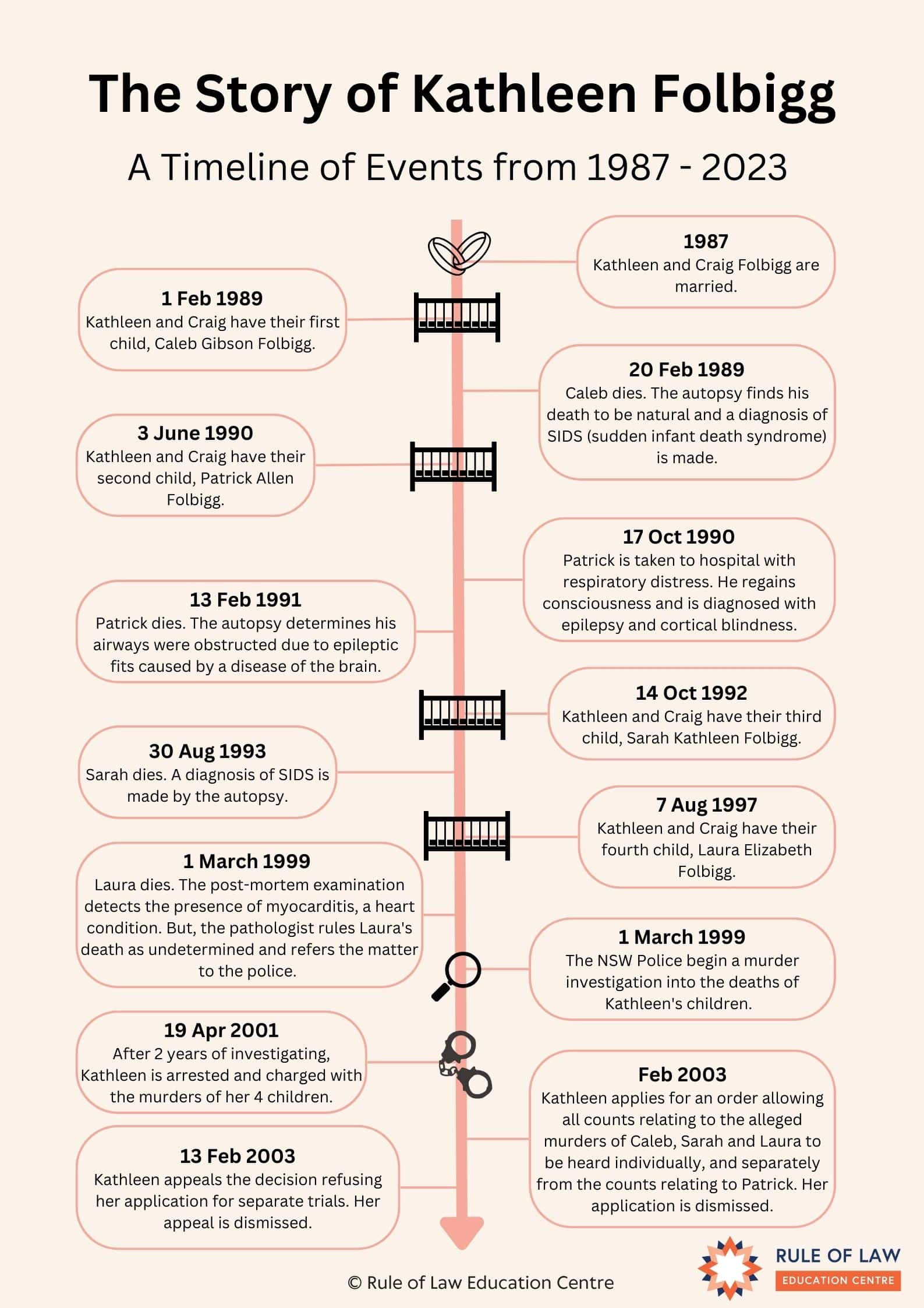 Timeline