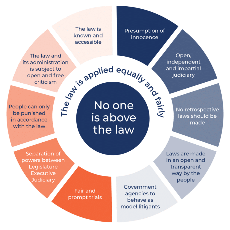 research topics on rule of law