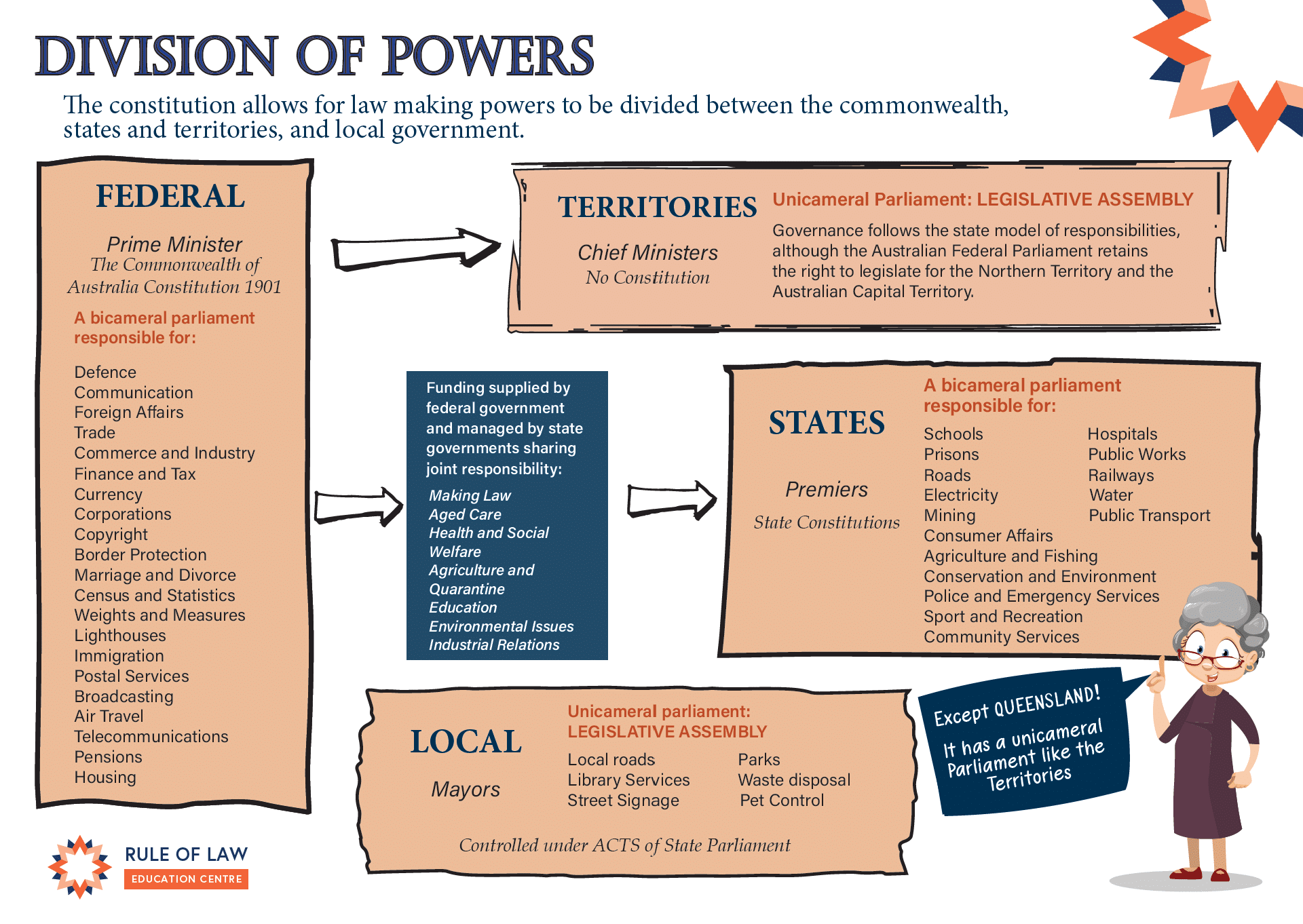 Constitution - of Law Education