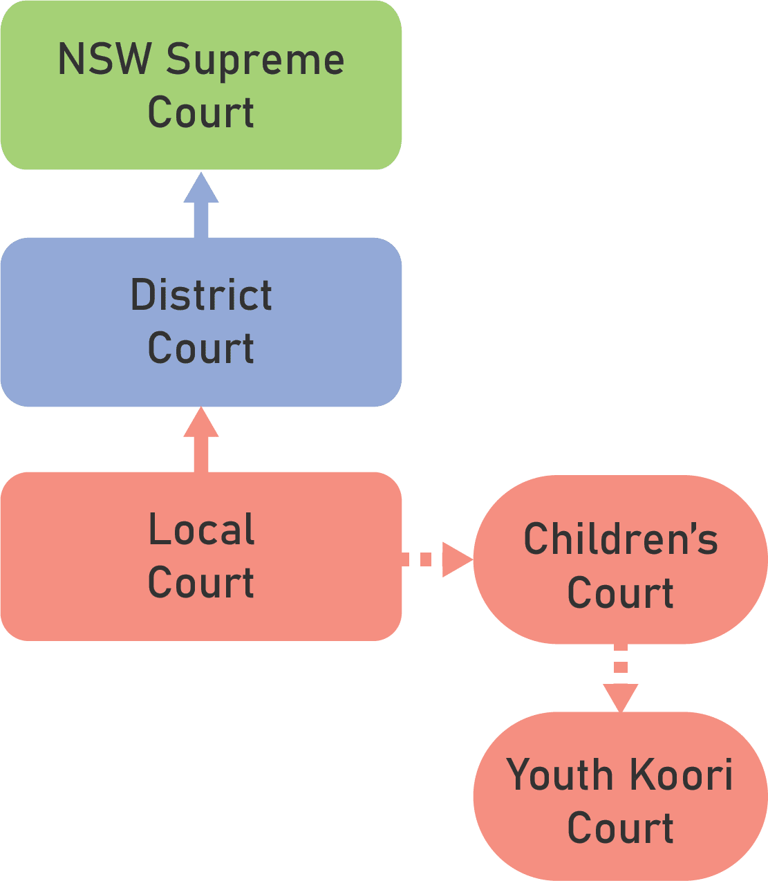 YKC Hierarchy